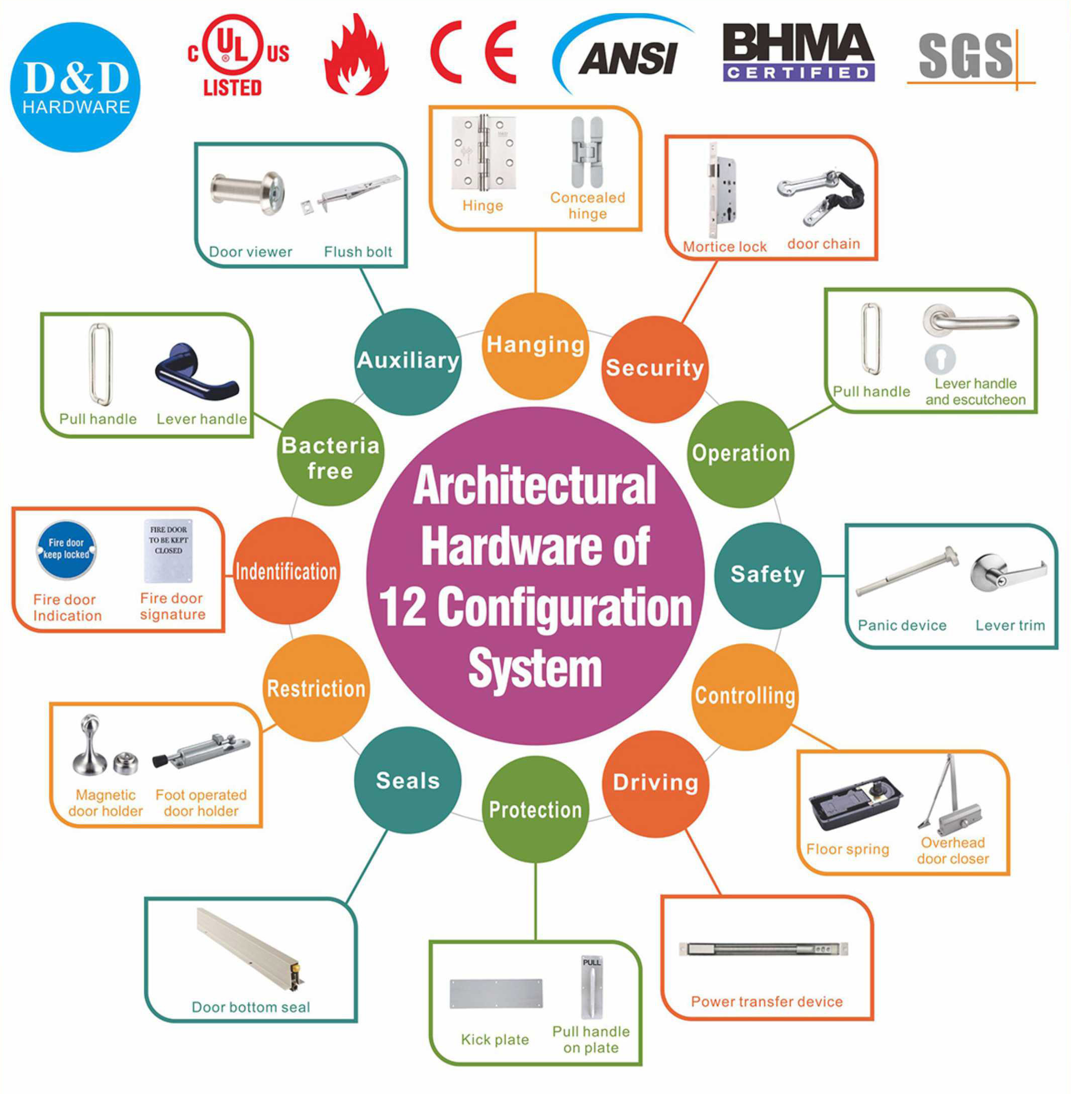 Fire Rated Poor Poor Projectification مبدأ التكوين