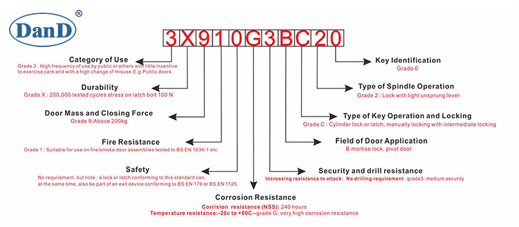 CE Classification-D & D الأجهزة