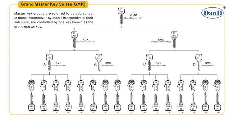 Master Key Lock Cylinder-D & D الأجهزة