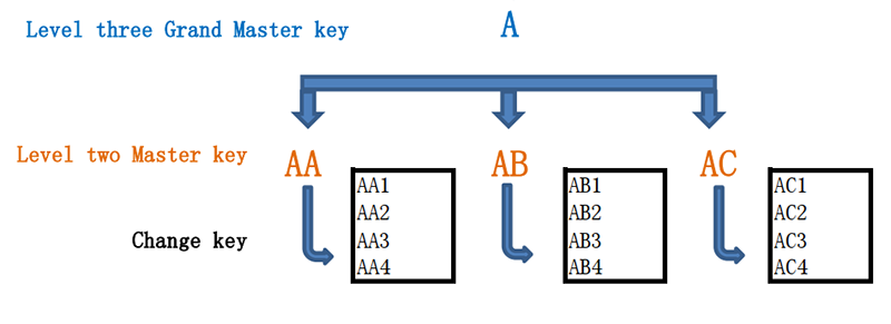 المستوى الثالث Grand Master Key